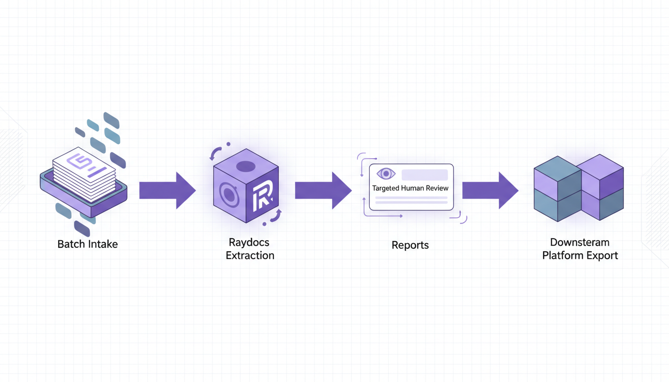 Raydocs fits into an automated ESG workflow: intake, extraction, targeted review, and API export to downstream systems.